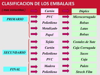 CLASIFICACION DE LOS EMBALAJES
( mas conocidos )
Microcorrugado
Bolsas
Latas
PRIMARIO
Cartón
Metalizado
Polietileno
Dúplex
Strech Film
FINAL
Polietileno
Madera Palets
SECUNDARIO
Cartón
Polietileno
Caja Corrugada
Sacos
Tejido Costales de Yute
CajaPVC
PVC
BolsasPapel
 