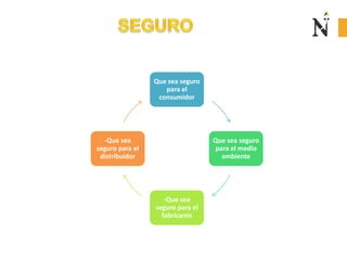 Que sea seguro
para el
consumidor
Que sea seguro
para el medio
ambiente
-Que sea
seguro para el
fabricante
-Que sea
seguro para el
distribuidor
 