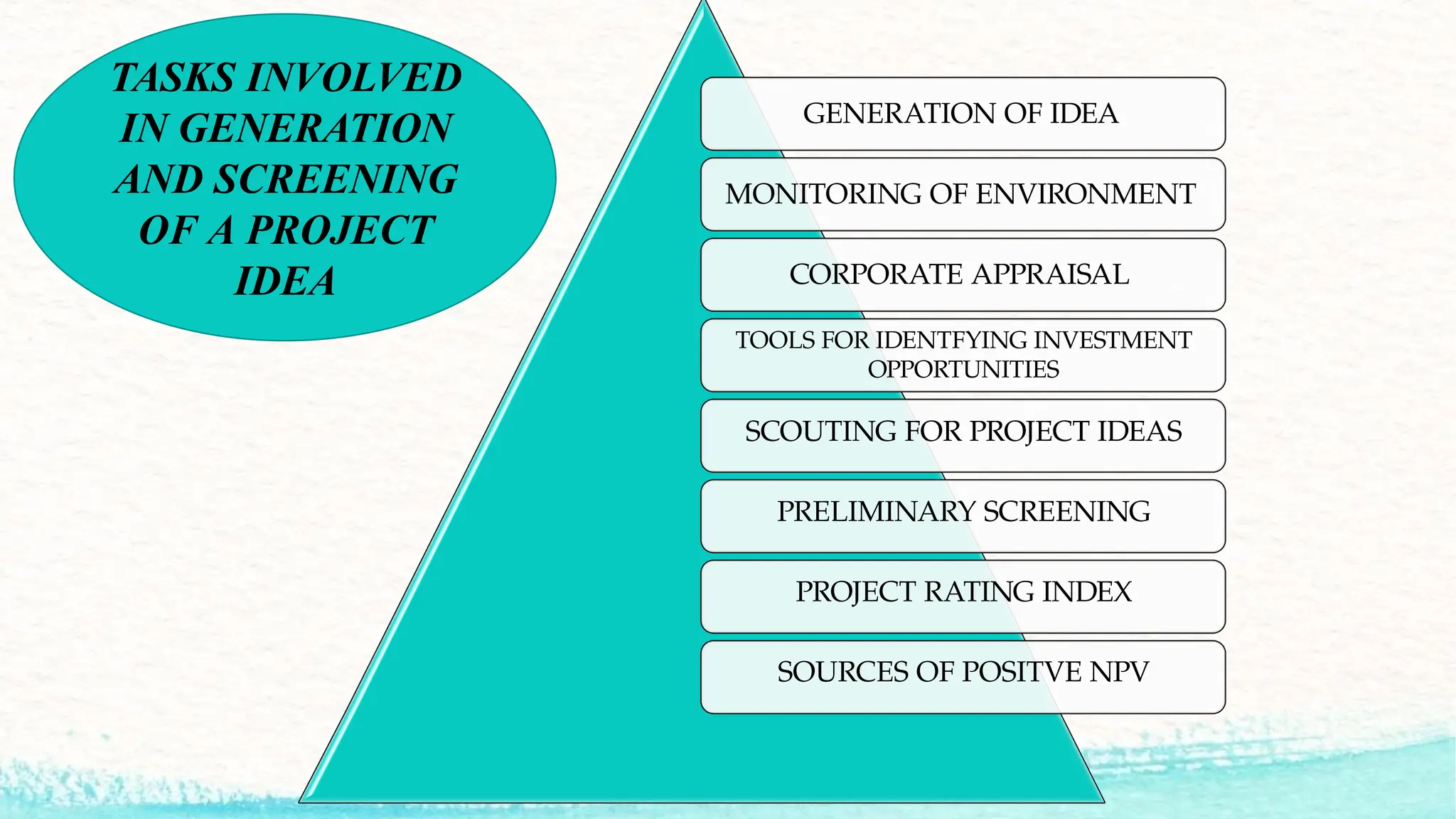 GENERATION OF IDEA
MONITORING OF ENVIRONMENT
CORPORATE APPRAISAL
TOOLS FOR IDENTFYING INVESTMENT
OPPORTUNITIES
SCOUTING FOR PROJECT IDEAS
PRELIMINARY SCREENING
PROJECT RATING INDEX
SOURCES OF POSITVE NPV
TASKS INVOLVED
IN GENERATION
AND SCREENING
OF A PROJECT
IDEA
 