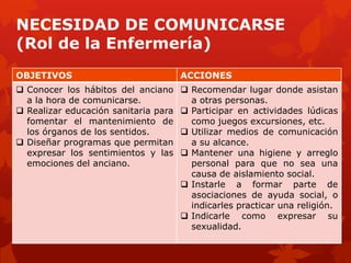 NECESIDAD DE COMUNICARSE
(Rol de la Enfermería)
OBJETIVOS                             ACCIONES
 Conocer los hábitos del anciano      Recomendar lugar donde asistan
  a la hora de comunicarse.             a otras personas.
 Realizar educación sanitaria para    Participar en actividades lúdicas
  fomentar el mantenimiento de          como juegos excursiones, etc.
  los órganos de los sentidos.         Utilizar medios de comunicación
 Diseñar programas que permitan        a su alcance.
  expresar los sentimientos y las      Mantener una higiene y arreglo
  emociones del anciano.                personal para que no sea una
                                        causa de aislamiento social.
                                       Instarle a formar parte de
                                        asociaciones de ayuda social, o
                                        indicarles practicar una religión.
                                       Indicarle como expresar su
                                        sexualidad.
 