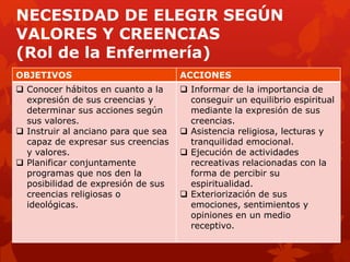 NECESIDAD DE ELEGIR SEGÚN
VALORES Y CREENCIAS
(Rol de la Enfermería)
OBJETIVOS                            ACCIONES
 Conocer hábitos en cuanto a la      Informar de la importancia de
  expresión de sus creencias y         conseguir un equilibrio espiritual
  determinar sus acciones según        mediante la expresión de sus
  sus valores.                         creencias.
 Instruir al anciano para que sea    Asistencia religiosa, lecturas y
  capaz de expresar sus creencias      tranquilidad emocional.
  y valores.                          Ejecución de actividades
 Planificar conjuntamente             recreativas relacionadas con la
  programas que nos den la             forma de percibir su
  posibilidad de expresión de sus      espiritualidad.
  creencias religiosas o              Exteriorización de sus
  ideológicas.                         emociones, sentimientos y
                                       opiniones en un medio
                                       receptivo.
 