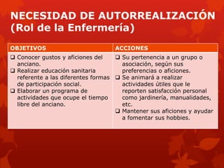 NECESIDAD DE AUTORREALIZACIÓN
(Rol de la Enfermería)
OBJETIVOS                          ACCIONES
 Conocer gustos y aficiones del     Su pertenencia a un grupo o
  anciano.                            asociación, según sus
 Realizar educación sanitaria        preferencias o aficiones.
  referente a las diferentes formas  Se animará a realizar
  de participación social.            actividades útiles que le
 Elaborar un programa de             reporten satisfacción personal
  actividades que ocupe el tiempo     como jardinería, manualidades,
  libre del anciano.                  etc.
                                     Mantener sus aficiones y ayudar
                                      a fomentar sus hobbies.
 