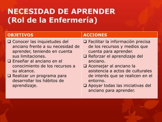 NECESIDAD DE APRENDER
(Rol de la Enfermería)
OBJETIVOS                            ACCIONES
 Conocer las inquietudes del         Facilitar la información precisa
  anciano frente a su necesidad de     de los recursos y medios que
  aprender, teniendo en cuenta         cuenta para aprender.
  sus limitaciones.                   Reforzar el aprendizaje del
 Enseñar al anciano en el             anciano.
  conocimiento de los recursos a      Aconsejar al anciano la
  su alcance.                          asistencia a actos de culturales
 Realizar un programa para            de interés que se realicen en el
  desarrollar los hábitos de           entorno.
  aprendizaje.                        Apoyar todas las iniciativas del
                                       anciano para aprender.
 