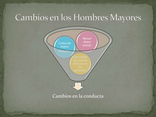 Cambios en la conducta
Necesidad
de caricias
directas en
los
genitales.
Coitos de
mayor
duración.
Menor
deseo
sexual.
 