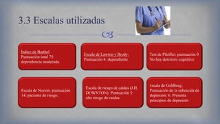 
3.3 Escalas utilizadas
Índice de Barthel
Puntuación total 75:
dependencia moderada.
Escala de Lawton y Brody:
Puntuación 4: dependiente.
Test de Pfeiffer: puntuación 0
No hay deterioro cognitivo
Escala de Norton: puntuación
14: paciente de riesgo.
Escala de riesgo de caídas (J.H.
DOWNTON). Puntuación 5:
alto riesgo de caídas.
Escala de Goldberg:
Puntuación de la subescala de
depresión: 6. Presenta
principios de depresión
 