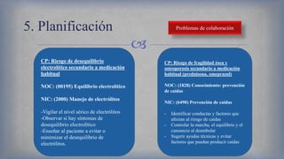 
5. Planificación Problemas de colaboración
CP: Riesgo de desequilibrio
electrolítico secundario a medicación
habitual
NOC: (00195) Equilibrio electrolítico
NIC: (2000) Manejo de electrólitos
-Vigilar el nivel sérico de electrólitos
-Observar si hay síntomas de
desequilibrio electrolítico
-Enseñar al paciente a evitar o
minimizar el desequilibrio de
electrólitos.
CP: Riesgo de fragilidad ósea y
osteoporosis secundario a medicación
habitual (prednisona, omeprazol)
NOC: (1828) Conocimiento: prevención
de caídas
NIC: (6490) Prevención de caídas
- Identificar conductas y factores que
afectan al riesgo de caídas
- Controlar la marcha, el equilibrio y el
cansancio al deambular
- Sugerir ayudas técnicas y evitar
factores que puedan producir caídas
 
