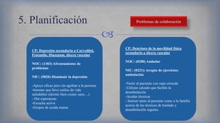 
5. Planificación Problemas de colaboración
CP: Depresión secundaria a Carvedilol,
Fentanilo, Diazepam, úlcera vascular
NOC: (1303) Afrontamiento de
problemas
NIC: (5820) Disminuir la depresión
-Apoyo eficaz pero sin agobiar a la persona
-Intentar que lleve estilos de vida
saludables (dormir bien comer sano…)
- Dar esperanzas
-Escucha activa
-Grupos de ayuda mutua
CP: Deterioro de la movilidad física
secundario a úlcera vascular
NOC: (0200) Ambular
NIC: (0221): terapia de ejercicios:
ambulación
-Vestir al paciente con ropa cómoda
-Utilizar calzado que facilite la
deambulación
-Ayudas técnicas
- Instruir tanto al paciente como a la familia
acerca de las técnicas de traslado y
deambulación seguras.
 