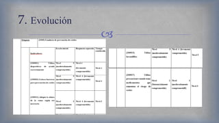 
7. Evolución
 