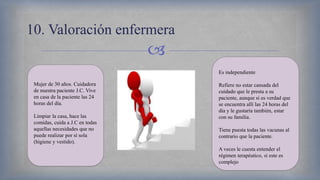 
10. Valoración enfermera
Mujer de 30 años. Cuidadora
de nuestra paciente J.C. Vive
en casa de la paciente las 24
horas del día.
Limpiar la casa, hace las
comidas, cuida a J.C en todas
aquellas necesidades que no
puede realizar por sí sola
(higiene y vestido).
Es independiente
Refiere no estar cansada del
cuidado que le presta a su
paciente, aunque si es verdad que
se encuentra allí las 24 horas del
día y le gustaría también, estar
con su familia.
Tiene puesta todas las vacunas al
contrario que la paciente.
A veces le cuesta entender el
régimen terapéutico, si este es
complejo
 