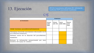 
13. Ejecución (00126) Conocimientos deficientes R/C información
insuficiente M/P conocimiento insuficiente
 