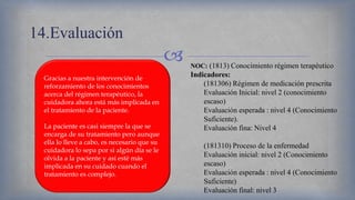 
14.Evaluación
Gracias a nuestra intervención de
reforzamiento de los conocimientos
acerca del régimen terapéutico, la
cuidadora ahora está más implicada en
el tratamiento de la paciente.
La paciente es casi siempre la que se
encarga de su tratamiento pero aunque
ella lo lleve a cabo, es necesario que su
cuidadora lo sepa por si algún día se le
olvida a la paciente y así esté más
implicada en su cuidado cuando el
tratamiento es complejo.
NOC: (1813) Conocimiento régimen terapéutico
Indicadores:
(181306) Régimen de medicación prescrita
Evaluación Inicial: nivel 2 (conocimiento
escaso)
Evaluación esperada : nivel 4 (Conocimiento
Suficiente).
Evaluación fina: Nivel 4
(181310) Proceso de la enfermedad
Evaluación inicial: nivel 2 (Conocimiento
escaso)
Evaluación esperada : nivel 4 (Conocimiento
Suficiente)
Evaluación final: nivel 3
 