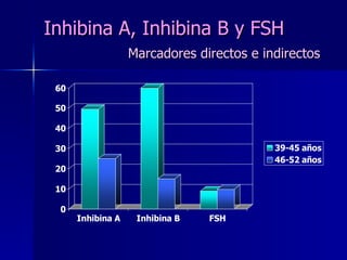 Inhibina A, Inhibina B y FSH   Marcadores directos e indirectos 