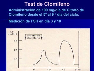 Test de Clomifeno Administración de 100 mg/día de Citrato de Clomifeno desde el 5º al 9 º día del ciclo. Medición de FSH en día 3 y 10 
