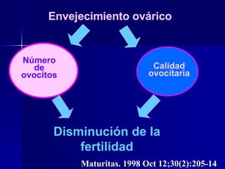 Envejecimiento ovárico Calidad ovocitaria Número de ovocitos Disminución de la fertilidad Maturitas. 1998 Oct 12;30(2):205-14   