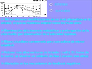 JOVENES MAYORES No se observan modificaciones en su nivel plasmático en la adultez, el que se mantiene estable hasta los 55-60 años.  Disminución del clearance metabólico y prolongación de la vida media  por disminución de la actividad hepática. Ritmo circadiano conservado pero con pulsos de menor amplitud. Valores mas altos en horas de la tarde ( nadir). En horas de la noche, se observa un adelanto de fase ( valores mas altos) Alteración en los mecanismos de feedback negativos. 