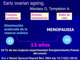 Early ovarian ageing .    Nikolaou D, Templeton A. Disminución acelerada de la reserva ovárica MENOPAUSIA 13 años Eur J Obstet Gynecol Reprod Biol. 2004 Apr 15;113(2):126-33.   45 32 10 % de las mujeres experimentan Envejecimiento Precoz del ovario Factores genéticos Estilo de vida Eventos intrauterinos 