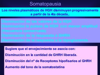 Somatopausia Disminución de los valores de la HGH  Disminución lo pulsos de HGH  con menor amplitud (frecuencia conservada) Disminución de la respuesta a GHRH Disminución de la respuesta a la hipoglucemia Sugiere que el envejecimiento se asocia con: Disminución en la cantidad de GHRH liberada.  Disminución del nº de Receptores hipofisarios al GHRH Aumento del tono de la somatostatina Los niveles plasmáticos de HGH disminuyen progresivamente a partir de la 4ta década,. 