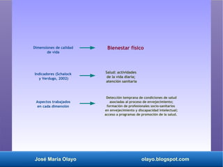 José María Olayo olayo.blogspot.com
Dimensiones de calidad
de vida
Aspectos trabajados
en cada dimensión
Indicadores (Schalock
y Verdugo, 2002)
Salud: actividades
de la vida diaria;
atención sanitaria
Detección temprana de condiciones de salud
asociadas al proceso de envejecimiento;
formación de profesionales socio-sanitarios
en envejecimiento y discapacidad intelectual;
acceso a programas de promoción de la salud.
Bienestar físico
 