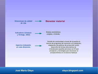 José María Olayo olayo.blogspot.com
Dimensiones de calidad
de vida
Aspectos trabajados
en cada dimensión
Indicadores (Schalock
y Verdugo, 2002)
Estatus económico;
empleo; vivienda
Sentido de continuidad a través de la puesta en
marcha de programas de transición a la jubilación;
adaptación de políticas de protección social;
desarrollo de formas alternativas de
vivienda para aquellas personas con DI que
envejecen y estrategias para favorecer el
envejecimiento en el entorno habitual
Bienestar material
 