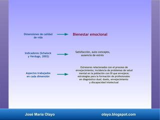 José María Olayo olayo.blogspot.com
Dimensiones de calidad
de vida
Aspectos trabajados
en cada dimensión
Indicadores (Schalock
y Verdugo, 2002)
Satisfacción, auto concepto,
ausencia de estrés
Estresores relacionados con el proceso de
envejecimiento; incidencia de problemas de salud
mental en la población con DI que envejece;
estrategias para la formación de profesionales
en diagnóstico dual; duelo, envejecimiento
y discapacidad intelectual
Bienestar emocional
 