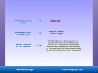 José María Olayo olayo.blogspot.com
Dimensiones de calidad
de vida
Aspectos trabajados
en cada dimensión
Indicadores (Schalock
y Verdugo, 2002)
Derechos humanos;
derechos legales
Identificación de derechos que puedan verse
especialmente vulnerados durante esta etapa
del ciclo vital. Propuestas de actuación para
empoderar a las personas con DI que envejecen
en cuanto a la defensa de sus derechos se refiere
a través de actividades de formación y autogestión
Derechos
 