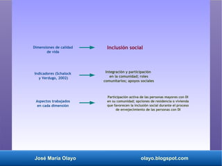 José María Olayo olayo.blogspot.com
Dimensiones de calidad
de vida
Aspectos trabajados
en cada dimensión
Indicadores (Schalock
y Verdugo, 2002)
Integración y participación
en la comunidad; roles
comunitarios; apoyos sociales
Participación activa de las personas mayores con DI
en su comunidad; opciones de residencia o vivienda
que favorecen la inclusión social durante el proceso
de envejecimiento de las personas con DI
Inclusión social
 