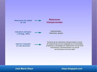 José María Olayo olayo.blogspot.com
Dimensiones de calidad
de vida
Aspectos trabajados
en cada dimensión
Indicadores (Schalock
y Verdugo, 2002)
Interacciones;
relaciones; apoyos
Fomento de las relaciones interpersonales a través
de experiencias de ocio integradas en la comunidad;
propuestas y estrategias de colaboración con servicios
comunitarios y pertenecientes a la red de
servicios para la tercera edad
Relaciones
interpersonales
 