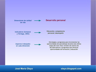 José María Olayo olayo.blogspot.com
Dimensiones de calidad
de vida
Aspectos trabajados
en cada dimensión
Indicadores (Schalock
y Verdugo, 2002)
Educación; competencia
personal; desempeño
Estrategias y programas para incrementar las
oportunidades de aprendizaje durante esta última
etapa del ciclo vital; revisión de centros de
día alternativos o programas que ofrezcan
oportunidades de formación y educación
Desarrollo personal
 