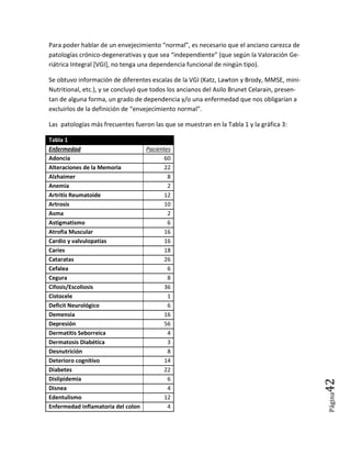 Para poder hablar de un envejecimiento “normal”, es necesario que el anciano carezca de
patologías crónico-degenerativas y que sea “independiente” (que según la Valoración Ge-
riátrica Integral [VGI], no tenga una dependencia funcional de ningún tipo).

Se obtuvo información de diferentes escalas de la VGI (Katz, Lawton y Brody, MMSE, mini-
Nutritional, etc.), y se concluyó que todos los ancianos del Asilo Brunet Celarain, presen-
tan de alguna forma, un grado de dependencia y/o una enfermedad que nos obligarían a
excluirlos de la definición de “envejecimiento normal”.

Las patologías más frecuentes fueron las que se muestran en la Tabla 1 y la gráfica 3:

Tabla 1
Enfermedad                        Pacientes
Adoncia                                  60
Alteraciones de la Memoria               22
Alzhaimer                                 8
Anemia                                    2
Artritis Reumatoide                      12
Artrosis                                 10
Asma                                      2
Astigmatismo                              6
Atrofia Muscular                         16
Cardio y valvulopatías                   16
Caries                                   18
Cataratas                                26
Cefalea                                   6
Cegura                                    8
Cifosis/Escoliosis                       36
Cistocele                                 1
Deficit Neurológico                       6
Demensia                                 16
Depresión                                56
Dermatitis Seborreica                     4
Dermatosis Diabética                      3
Desnutrición                              8
Deterioro cognitivo                      14
Diabetes                                 22
Dislipidemia                              6
                                                                                         42



Disnea                                    4
                                                                                              Página




Edentulismo                              12
Enfermedad inflamatoria del colon         4
 