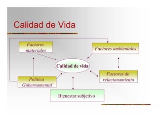 Calidad de Vida
Factores
materiales
Calidad de vida
Factores ambientales
Factores de
relacionamientoPolítica
Gubernamental
Bienestar subjetivo
 