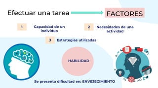 Efectuar una tarea
Capacidad de un
individuo
1 Necesidades de una
actividad
2
Estrategias utilizadas
3
HABILIDAD
Se presenta dificultad en: ENVEJECIMIENTO
FACTORES
 