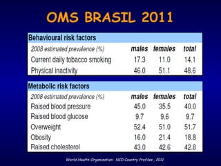 OMS BRASIL 2011
World Health Organization: NCD Country Profiles , 2011
 