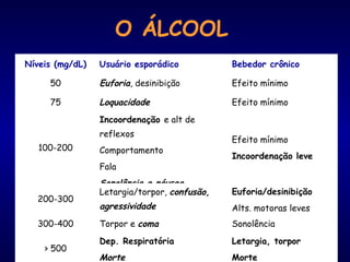 Níveis (mg/dL) Usuário esporádico Bebedor crônico
50 Euforia, desinibição Efeito mínimo
75 Loquacidade Efeito mínimo
100-200
Incoordenação e alt de
reflexos
Comportamento
Fala
Sonolência e náusea
Efeito mínimo
Incoordenação leve
200-300
Letargia/torpor, confusão,
agressividade
Euforia/desinibição
Alts. motoras leves
300-400 Torpor e coma Sonolência
> 500
Dep. Respiratória
Morte
Letargia, torpor
Morte
O ÁLCOOL
 