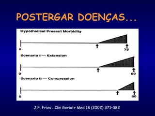 POSTERGAR DOENÇAS...
J.F. Fries : Clin Geriatr Med 18 (2002) 371–382
 