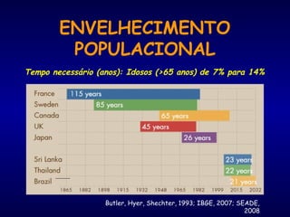 ENVELHECIMENTO
POPULACIONAL
Tempo necessário (anos): Idosos (>65 anos) de 7% para 14%
Butler, Hyer, Shechter, 1993; IBGE, 2007; SEADE,
2008
 