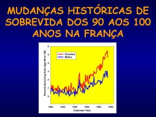 MUDANÇAS HISTÓRICAS DE
SOBREVIDA DOS 90 AOS 100
ANOS NA FRANÇA
Calendar Year
1900 1920 1940 1960 1980 2000
PercentSurvivingfromAge90to100
0
1
2
3
4
5
6
Females
Males
 