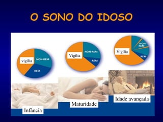 O SONO DO IDOSO
Infância
Maturidade
Idade avançada
vigília
Vigília
Vigília
 