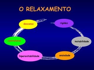 O RELAXAMENTO
descanso
contraturas
hiperexitabilidade ansiedade
instabilidade
rigidez
 