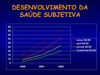 DESENVOLVIMENTO DA
SAÚDE SUBJETIVA
5
10
15
20
25
30
35
40
45
50
1998 2001 2003
never 92-95
quit 92-95
joined 92-95
sustained 92-95
 