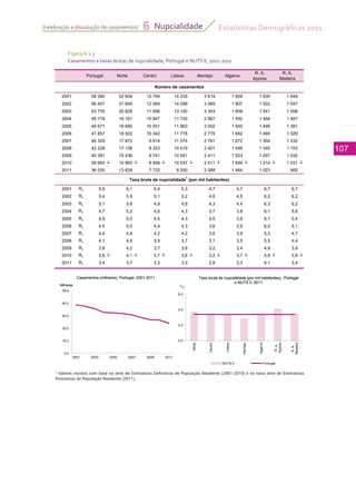 Estatísticas Demográficas 2011
107
Nupcialidade6(celebração e dissolução de casamentos)
Figura 6.1.3
Casamentos e taxas brutas de nupcialidade, Portugal e NUTS II, 2001-2011
Portugal Norte Centro Lisboa Alentejo Algarve
R. A.
Açores
R. A.
Madeira
2001 58 390 22 604 12 794 14 235 3 619 1 859 1 630 1 649
2002 56 457 21 849 12 084 14 099 3 569 1 807 1 502 1 547
2003 53 735 20 828 11 556 13 100 3 343 1 809 1 541 1 558
2004 49 178 19 161 10 847 11 730 2 887 1 592 1 494 1 467
2005 48 671 18 680 10 551 11 863 3 052 1 645 1 499 1 381
2006 47 857 18 502 10 342 11 778 2 779 1 662 1 465 1 329
2007 46 329 17 872 9 914 11 574 2 761 1 672 1 304 1 232
2008 43 228 17 138 9 223 10 419 2 401 1 549 1 345 1 153
2009 40 391 15 436 8 741 10 041 2 411 1 523 1 207 1 032
2010 39 993 ┴ 14 993 ┴ 8 658 ┴ 10 037 ┴ 2 411 ┴ 1 649 ┴ 1 214 ┴ 1 031 ┴
2011 36 035 13 628 7 732 9 200 2 088 1 464 1 023 900
2001 Rv 5,6 6,1 5,4 5,3 4,7 4,7 6,7 6,7
2002 Rv 5,4 5,9 5,1 5,2 4,6 4,5 6,2 6,2
2003 Rv 5,1 5,6 4,9 4,8 4,3 4,4 6,3 6,2
2004 Rv 4,7 5,2 4,6 4,3 3,7 3,8 6,1 5,8
2005 Rv 4,6 5,0 4,5 4,3 4,0 3,9 6,1 5,4
2006 Rv 4,5 5,0 4,4 4,3 3,6 3,9 6,0 5,1
2007 Rv 4,4 4,8 4,2 4,2 3,6 3,9 5,3 4,7
2008 Rv 4,1 4,6 3,9 3,7 3,1 3,5 5,5 4,4
2009 Rv 3,8 4,2 3,7 3,6 3,2 3,4 4,9 3,9
2010 Rv 3,8 ┴ 4,1 ┴ 3,7 ┴ 3,6 ┴ 3,2 ┴ 3,7 ┴ 4,9 ┴ 3,9 ┴
2011 Rv 3,4 3,7 3,3 3,3 2,8 3,3 4,1 3,4
Número de casamentos
Taxa bruta de nupcialidade1
(por mil habitantes)
75,0
Milhares
Casamentos (milhares), Portugal, 2001-2011
0/00
Taxa bruta de nupcialidade (por mil habitantes), Portugal
e NUTS II, 2011
0,0
15,0
30,0
45,0
60,0
75,0
2001 2003 2005 2007 2009 2011
Milhares
Casamentos (milhares), Portugal, 2001-2011
0,0
2,0
4,0
6,0
Norte
Centro
Lisboa
Alentejo
Algarve
R.A.
Açores
R.A.
Madeira
0/00
Taxa bruta de nupcialidade (por mil habitantes), Portugal
e NUTS II, 2011
NUTS II Portugal
1
Valores revistos com base na série de Estimativas Definitivas de População Residente (2001-2010) e na nova série de Estimativas
Provisórias de População Residente (2011).
 