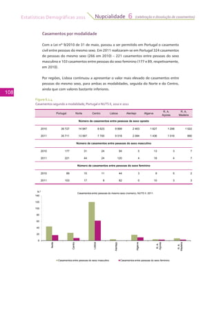 Estatísticas Demográficas 2011
108
Nupcialidade 6 (celebração e dissolução de casamentos)
Casamentos por modalidade
Com a Lei nº 9/2010 de 31 de maio, passou a ser permitido em Portugal o casamento
civil entre pessoas do mesmo sexo. Em 2011 realizaram-se em Portugal 324 casamentos
de pessoas do mesmo sexo (266 em 2010) – 221 casamentos entre pessoas do sexo
masculino e 103 casamentos entre pessoas do sexo feminino (177 e 89, respetivamente,
em 2010).
Por regiões, Lisboa continuou a apresentar o valor mais elevado de casamentos entre
pessoas do mesmo sexo, para ambas as modalidades, seguida do Norte e do Centro,
ainda que com valores bastante inferiores.
Figura 6.1.4
Casamentos segundo a modalidade, Portugal e NUTS II, 2010 e 2011
Portugal Norte Centro Lisboa Alentejo Algarve
R. A.
Açores
R. A.
Madeira
2010 39 727 14 947 8 623 9 899 2 403 1 627 1 206 1 022
2011 35 711 13 567 7 700 9 018 2 084 1 436 1 016 890
2010 177 31 24 94 5 13 3 7
2011 221 44 24 120 4 18 4 7
2010 89 15 11 44 3 9 5 2
2011 103 17 8 62 0 10 3 3
Número de casamentos entre pessoas de sexo oposto
Número de casamentos entre pessoas do sexo masculino
Número de casamentos entre pessoas do sexo feminino
0
20
40
60
80
100
120
140
Norte
Centro
Lisboa
entejo
lgarve
R.A.
Açores
R.A.
adeira
N.º
Casamentos entre pessoas do mesmo sexo (número), NUTS II, 2011
0
Norte
Centro
Lisboa
Alentejo
Algarve
R.A.
Açores
R.A.
Madeira
Casamentos entre pessoas do sexo masculino Casamentos entre pessoas do sexo feminino
 