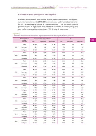 Estatísticas Demográficas 2011
109
Nupcialidade6(celebração e dissolução de casamentos)
Figura 6.1.5
Casamentos entre pessoas de sexo oposto, segundo a nacionalidade dos cônjuges, Portugal, 2001-2011
Casamentos entre portugueses e estrangeiros
O número de casamentos entre pessoas de sexo oposto, portugueses e estrangeiros,
aumentou ligeiramente entre 2010 e 2011, contrariando a quebra ligeira do ano anterior.
Em 2011, a sua proporção no total de casamentos atingiu 11,3%, um valor 0,6 pontos
percentuais acima do registado em 2010 (10,7%). Os casamentos de homens portugueses
com mulheres estrangeiras representaram 7,7% do total de casamentos.
Total Estrangeira Portuguesa Total Estrangeira Portuguesa
Total 58 390 1 196 57 194 100,0 2,0 98,0
2001 Estrangeira 1 121 224 897 1,9 0,4 1,5
Portuguesa 57 269 972 56 297 98,1 1,7 96,4
Total 56 457 1 845 54 612 100,0 3,3 96,7
2002 Estrangeira 1 560 342 1 218 2,8 0,6 2,2
Portuguesa 54 897 1 503 53 394 97,2 2,7 94,6
Total 53 735 2 529 51 206 100,0 4,7 95,3
2003 Estrangeira 1 843 395 1 448 3,4 0,7 2,7
Portuguesa 51 892 2 134 49 758 96,6 4,0 92,6
Total 49 178 2 609 46 569 100,0 5,3 94,7
2004 Estrangeira 1 742 407 1 335 3,5 0,8 2,7
Portuguesa 47 436 2 202 45 234 96,5 4,5 92,0
Total 48 671 2 986 45 685 100,0 6,1 93,9
2005 Estrangeira 1 769 423 1 346 3,6 0,9 2,8
Portuguesa 46 902 2 563 44 339 96,4 5,3 91,1
Total 47 857 4 147 43 710 100,0 8,7 91,3
2006 Estrangeira 2 302 753 1 549 4,8 1,6 3,2
Portuguesa 45 555 3 394 42 161 95,2 7,1 88,1
Total 46 329 4 908 41 421 100,0 10,6 89,4
2007 Estrangeira 2 776 1 003 1 773 6,0 2,2 3,8
Portuguesa 43 553 3 905 39 648 94,0 8,4 85,6
Nacionalidade do
cônjuge
masculino
%Nacionalidade do cônjuge feminino
o tuguesa 3 553 3 905 39 6 8 9 ,0 8, 85,6
Total 43 228 4 656 38 572 100,0 10,8 89,2
2008 Estrangeira 2 987 1 020 1 967 6,9 2,4 4,6
Portuguesa 40 241 3 636 36 605 93,1 8,4 84,7
Total 40 391 4 118 36 273 100,0 10,2 89,8
Estrangeira 2 376 930 1 446 5,9 2,3 3,6
Portuguesa 38 015 3 188 34 827 94,1 7,9 86,2
Total 39 727 3 832 35 895 100,0 9,6 90,4
2010 Estrangeira 2 136 858 1 278 5,4 2,2 3,2
Portuguesa 37 591 2 974 34 617 94,6 7,5 87,1
Total 35 711 3 519 32 192 100,0 9,9 90,1
Estrangeira 2 019 755 1 264 5,7 2,1 3,5
Portuguesa 33 692 2 764 30 928 94,3 7,7 86,6
2009
2011
 