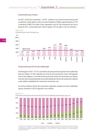 Estatísticas Demográficas 2011
110
Nupcialidade 6 (celebração e dissolução de casamentos)
Casamentos por meses
Em 2011, 54,0% dos casamentos – 19 475 – realizou-se nos meses de verão (entre junho
e setembro), sendo agosto o mês com maior frequência (5 689), seguido de julho (5 173)
e setembro (4 889). Em média, foram registados cerca de 100 casamentos por dia ao
longo de 2011, aumentando para 184 em agosto, 167 em julho e 163 em setembro.
Casamentos por forma de celebração
Em Portugal, em 2011, 14 121 casamentos de pessoas de sexo oposto foram celebrados
pelo rito católico, 21 481 realizados só na forma civil (casamentos civis) e 109 segundo
outros ritos religiosos2
. A tendência decrescente do número de casamentos nos últimos
anos tem sido acompanhada pela acentuada redução do número de casamentos católicos
e pela relativa estabilidade do número de casamentos civis.
Em termos relativos, 60,2% dos casamentos registados naquele ano foram celebrados
apenas civilmente e 39,5% seguiram o rito católico.
Figura 6.1.6
Casamentos por meses, Portugal, 2011
1427 1268
1639
2148
3208
3724
5173
5689
4889
2841
1574
2455
Média mensal
2000
4000
6000
8000
10000
Nº
0
janeiro
fevereiro
março
abril
maio
junho
julho
agosto
setembro
outubro
novembro
dezembro
2
Decreto-Lei n.º 324/2007 – O casamento celebrado sob forma religiosa perante um ministro de culto de uma igreja
ou comunidade religiosa radicada em Portugal passou, a partir de 2007, a produzir efeitos civis, à semelhança do
casamento católico.
Figura 6.1.7
Casamentos entre pessoas de sexo oposto por forma de celebração (%), Portugal, 1935-2011
35 2
44,9
57,9 60,2
76,2 77,8
85,5 86,7 87,9 90,8 88,2 86,6
80,0
74,7 74,1 72,5 68,8 64,8
55,1
42,1 39,5
25%
50%
75%
100%
23,8 22,2
14,5 13,3 12,1 9,2 11,8 13,4
20,0
25,3 25,9 27,5 31,2 35,2
0%
1935 1940 1945 1950 1955 1960 1965 1970 1975 1980 1985 1990 1995 2000 2005 2010 2011
Civis Católicos Outros
 