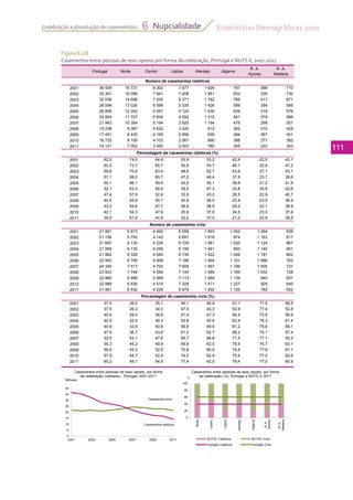 Estatísticas Demográficas 2011
111
Nupcialidade6(celebração e dissolução de casamentos)
Figura 6.1.8
Casamentos entre pessoas de sexo oposto por forma de celebração, Portugal e NUTS II, 2001-2011
Portugal Norte Centro Lisboa Alentejo Algarve
R. A.
Açores
R. A.
Madeira
2001 36 509 16 731 8 302 7 677 1 926 797 366 710
2002 35 301 16 099 7 941 7 408 1 951 833 339 730
2003 32 038 14 698 7 330 6 371 1 762 789 417 671
2004 28 094 13 026 6 588 5 535 1 426 599 354 566
2005 26 809 12 352 6 267 5 124 1 530 639 318 579
2006 24 954 11 707 5 834 4 592 1 315 561 379 566
2007 21 943 10 354 5 194 3 925 1 194 476 299 501
2008 19 238 9 387 4 622 3 220 912 362 310 425
2009 17 451 8 435 4 169 2 856 939 384 267 401
2010 16 720 8 109 4 103 2 561 890 398 277 382
2011 14 121 7 002 3 455 2 003 780 305 233 343
2001 62,5 74,0 64,9 53,9 53,2 42,9 22,5 43,1
2002 62,5 73,7 65,7 52,5 54,7 46,1 22,6 47,2
2003 59,6 70,6 63,4 48,6 52,7 43,6 27,1 43,1
2004 57,1 68,0 60,7 47,2 49,4 37,6 23,7 38,6
2005 55,1 66,1 59,4 43,2 50,1 38,8 21,2 41,9
2006 52,1 63,3 56,4 39,0 47,3 33,8 25,9 42,6
2007 47,4 57,9 52,4 33,9 43,2 28,5 22,9 40,7
2008 44,5 54,8 50,1 30,9 38,0 23,4 23,0 36,9
2009 43,2 54,6 47,7 28,4 38,9 25,2 22,1 38,9
2010 42,1 54,3 47,6 25,9 37,0 24,5 23,0 37,4
2011 39,5 51,6 44,9 22,2 37,4 21,2 22,9 38,5
2001 21 881 5 873 4 492 6 558 1 693 1 062 1 264 939
2002 21 156 5 750 4 143 6 691 1 618 974 1 163 817
2003 21 697 6 130 4 226 6 729 1 581 1 020 1 124 887
2004 21 084 6 135 4 259 6 195 1 461 993 1 140 901
2005 21 862 6 328 4 284 6 739 1 522 1 006 1 181 802
2006 22 903 6 795 4 508 7 186 1 464 1 101 1 086 763
2007 24 345 7 517 4 720 7 609 1 567 1 196 1 005 731
2008 23 923 7 746 4 599 7 144 1 489 1 185 1 032 728
2009 22 860 6 999 4 569 7 113 1 469 1 139 940 631
Número de casamentos civis
Número de casamentos católicos
Percentagem de casamentos católicos (%)
2009 22 860 6 999 4 569 7 113 1 469 1 139 940 631
2010 22 989 6 835 4 519 7 328 1 511 1 227 929 640
2011 21 481 6 532 4 228 6 979 1 292 1 126 782 542
2001 37,5 26,0 35,1 46,1 46,8 57,1 77,5 56,9
2002 37,5 26,3 34,3 47,5 45,3 53,9 77,4 52,8
2003 40,4 29,4 36,6 51,4 47,3 56,4 72,9 56,9
2004 42,9 32,0 39,3 52,8 50,6 62,4 76,3 61,4
2005 44,9 33,9 40,6 56,8 49,9 61,2 78,8 58,1
2006 47,9 36,7 43,6 61,0 52,7 66,2 74,1 57,4
2007 52,5 42,1 47,6 65,7 56,8 71,5 77,1 59,3
2008 55,3 45,2 49,9 68,6 62,0 76,5 76,7 63,1
2009 56,6 45,3 52,3 70,8 60,9 74,8 77,9 61,1
2010 57,9 45,7 52,4 74,0 62,9 75,4 77,0 62,6
2011 60,2 48,1 54,9 77,4 62,0 78,4 77,0 60,9
Percentagem de casamentos civis (%)
0
5
10
15
20
25
30
35
40
2001 2003 2005 2007 2009 2011
Milhares
Casamentos entre pessoas de sexo oposto, por forma
de celebração (milhares), Portugal, 2001-2011
Casamentos civis
Casamentos católicos
0
20
40
60
80
100
Norte
Centro
Lisboa
Alentejo
Algarve
R.A.
Açores
R.A.
Madeira
Casamentos entre pessoas de sexo oposto, por forma
de celebração (%), Portugal e NUTS II, 2011
NUTSII; Católicos NUTSII; Civis
Portugal; Católicos Portugal; Civis
%
 