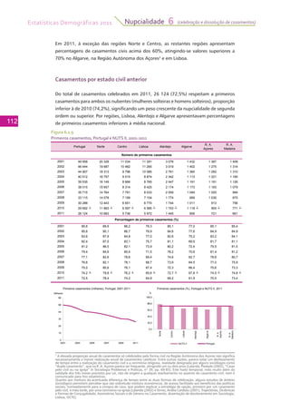 Estatísticas Demográficas 2011
112
Nupcialidade 6 (celebração e dissolução de casamentos)
Em 2011, à exceção das regiões Norte e Centro, as restantes regiões apresentam
percentagens de casamentos civis acima dos 60%, atingindo-se valores superiores a
70% no Algarve, na Região Autónoma dos Açores3
e em Lisboa.
Casamentos por estado civil anterior
Do total de casamentos celebrados em 2011, 26 124 (72,5%) respeitam a primeiros
casamentos para ambos os nubentes (mulheres solteiras e homens solteiros), proporção
inferior à de 2010 (74,2%), significando um peso crescente da nupcialidade de segunda
ordem ou superior. Por regiões, Lisboa, Alentejo e Algarve apresentavam percentagens
de primeiros casamentos inferiores à média nacional.
Figura 6.1.9
Primeiros casamentos, Portugal e NUTS II, 2001-2011
3
A elevada proporção anual de casamentos só celebrados pela forma civil na Região Autónoma dos Açores não significa
necessariamente a menor realização anual de casamentos católicos. Entre outras razões, parece estar um desfasamento
de tempo entre a realização do casamento civil e a cerimónia religiosa, realidade designada por alguns sociólogos como
“duplo casamento”, que na R. A. Açores parece ser frequente, atingindo um ou dois anos [Lalanda, Piedade (2002), “Casar
pelo civil ou na igreja” in Sociologia Problemas e Práticas, nº 39, pp. 69-83]. Este hiato temporal, indo muito além da
validade dos três meses previstos por Lei, não dá origem a qualquer averbamento no assento do casamento civil, nem é
comunicado para fins estatísticos.
Quanto aos motivos da acentuada diferença de tempo entre as duas formas de celebração, alguns estudos de âmbito
sociológico permitem perceber que são sobretudo motivos económicos, de acesso facilitado aos benefícios das políticas
sociais, nomeadamente para a compra de casa, que podem explicar a estratégia de opção, primeiro por um casamento
pelo civil, e mais tarde, por uma cerimónia na igreja [Lalanda (2002) e Torres, Anália Cardoso (2001), Trajectórias, Dinâmicas
e Formas de Conjugalidade, Assimetrias Sociais e de Género no Casamento, dissertação de doutoramento em Sociologia,
Lisboa, ISCTE].
Portugal Norte Centro Lisboa Alentejo Algarve
R. A.
Açores
R. A.
Madeira
2001 49 958 20 328 11 034 11 291 3 078 1 432 1 387 1 408
2002 48 444 19 687 10 482 11 265 3 019 1 402 1 275 1 314
2003 44 907 18 313 9 796 10 085 2 761 1 360 1 282 1 310
2004 40 512 16 757 9 015 8 874 2 342 1 113 1 221 1 190
2005 39 535 16 149 8 666 8 765 2 447 1 191 1 191 1 126
2006 38 015 15 657 8 314 8 425 2 174 1 173 1 193 1 079
2007 35 715 14 764 7 791 8 033 2 059 1 049 1 025 994
2008 33 115 14 078 7 199 7 154 1 774 999 1 036 875
2009 30 288 12 443 6 651 6 770 1 744 1 011 913 756
2010 29 692 ┴ 11 963 ┴ 6 597 ┴ 6 585 ┴ 1 753 ┴ 1 118 ┴ 905 ┴ 771 ┴
2011 26 124 10 683 5 736 5 972 1 445 906 721 661
2001 85,6 89,9 86,2 79,3 85,1 77,0 85,1 85,4
2002 85,8 90,1 86,7 79,9 84,6 77,6 84,9 84,9
2003 83,6 87,9 84,8 77,0 82,6 75,2 83,2 84,1
2004 82,4 87,5 83,1 75,7 81,1 69,9 81,7 81,1
2005 81,2 86,5 82,1 73,9 80,2 72,4 79,5 81,5
2006 79,4 84,6 80,4 71,5 78,2 70,6 81,4 81,2
2007 77,1 82,6 78,6 69,4 74,6 62,7 78,6 80,7
2008 76,6 82,1 78,1 68,7 73,9 64,5 77,0 75,9
2009 75,0 80,6 76,1 67,4 72,3 66,4 75,6 73,3
2010 74,2 ┴ 79,8 ┴ 76,2 ┴ 65,6 ┴ 72,7 ┴ 67,8 ┴ 74,5 ┴ 74,8 ┴
2011 72,5 78,4 74,2 64,9 69,2 61,9 70,5 73,4
Número de primeiros casamentos
Percentagem de primeiros casamentos (%)
50
60
Milhares
Primeiros casamentos (milhares), Portugal, 2001-2011
80,0
100,0
%
Primeiros casamentos (%), Portugal e NUTS II, 2011
0
10
20
30
40
50
60
2001 2003 2005 2007 2009 2011
0,0
20,0
40,0
60,0
80,0
100,0
Norte
Centro
Lisboa
Alentejo
Algarve
R.A.
Açores
R.A.
Madeira
NUTS II Portugal
 