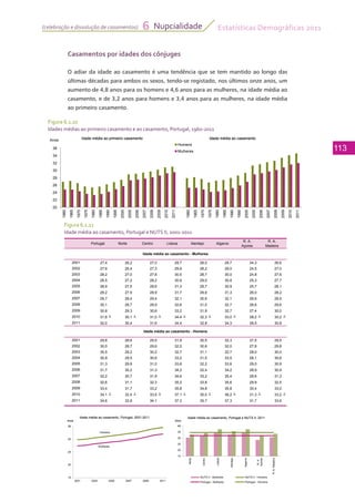 Estatísticas Demográficas 2011
113
Nupcialidade6(celebração e dissolução de casamentos)
Figura 6.1.11
Idade média ao casamento, Portugal e NUTS II, 2001-2011
Figura 6.1.10
Idades médias ao primeiro casamento e ao casamento, Portugal, 1960-2011
Casamentos por idades dos cônjuges
O adiar da idade ao casamento é uma tendência que se tem mantido ao longo das
últimas décadas para ambos os sexos, tendo-se registado, nos últimos onze anos, um
aumento de 4,8 anos para os homens e 4,6 anos para as mulheres, na idade média ao
casamento, e de 3,2 anos para homens e 3,4 anos para as mulheres, na idade média
ao primeiro casamento.
26
28
30
32
34
36
Anos
Homens
Mulheres
Idade média ao casamentoIdade média ao primeiro casamento Idade média ao casamentoIdade média ao primeiro casamento Idade média ao casamentoIdade média ao primeiro casamento
20
22
24
1960
1965
1970
1975
1980
1985
1990
1995
2000
2005
2006
2007
2008
2009
2010
2011
1960
1965
1970
1975
1980
1985
1990
1995
2000
2005
2006
2007
2008
2009
2010
2011
Portugal Norte Centro Lisboa Alentejo Algarve
R. A.
Açores
R. A.
Madeira
2001 27,4 26,2 27,0 29,7 28,0 29,7 24,3 26,6
2002 27,6 26,4 27,3 29,9 28,2 29,0 24,5 27,0
2003 28,2 27,0 27,8 30,5 28,7 30,0 24,8 27,6
2004 28,5 27,2 28,2 30,9 29,0 30,8 25,3 27,7
2005 28,9 27,5 28,6 31,3 29,7 30,9 25,7 28,1
2006 29,2 27,9 28,9 31,7 29,8 31,3 26,0 28,2
2007 29,7 28,4 29,4 32,1 30,6 32,1 26,6 28,5
2008 30,1 28,7 29,9 32,6 31,0 32,7 26,6 29,6
2009 30,8 29,3 30,6 33,2 31,9 32,7 27,4 30,0
2010 31,6 ┴ 30,1 ┴ 31,0 ┴ 34,4 ┴ 32,3 ┴ 33,0 ┴ 28,2 ┴ 30,2 ┴
2011 32,0 30,4 31,6 34,4 32,8 34,3 28,5 30,8
2001 29,8 28,6 29,5 31,9 30,5 32,3 27,5 29,5
2002 30,0 28,7 29,6 32,0 30,6 32,0 27,8 29,8
2003 30,5 29,2 30,2 32,7 31,1 32,7 28,0 30,0
2004 30,9 29,5 30,6 33,2 31,5 33,5 28,1 30,6
2005 31,3 29,8 31,0 33,8 32,2 33,6 29,0 30,9
2006 31,7 30,2 31,3 34,2 32,4 34,2 28,9 30,9
2007 32,2 30,7 31,9 34,6 33,2 35,4 29,6 31,3
2008 32,6 31,1 32,3 35,2 33,8 35,6 29,9 32,5
2009 33,4 31,7 33,2 35,8 34,8 35,8 30,4 33,0
2010 34,1 ┴ 32,4 ┴ 33,5 ┴ 37,1 ┴ 35,0 ┴ 36,2 ┴ 31,3 ┴ 33,2 ┴
2011 34,6 32,8 34,1 37,3 35,7 37,3 31,7 33,6
Idade média ao casamento - Mulheres
Idade média ao casamento - Homens
40
Anos
Idade média ao casamento, Portugal e NUTS II, 2011
35
Anos
Idade média ao casamento, Portugal, 2001-2011
15
20
25
30
35
40
Norte
Centro
Lisboa
Alentejo
Algarve
R.A.
Açores
R.A.Madeira
Anos
Idade média ao casamento, Portugal e NUTS II, 2011
NUTS II - Mulheres NUTS II - Homens
Portugal - Mulheres Portugal - Homens
Mulheres
Homens
15
20
25
30
35
2001 2003 2005 2007 2009 2011
Anos
Idade média ao casamento, Portugal, 2001-2011
 