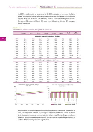 Estatísticas Demográficas 2011
114
Nupcialidade 6 (celebração e dissolução de casamentos)
Em 2011, a idade média ao casamento foi de 34,6 anos para os homens e 32,0 anos
para as mulheres. Em média, os homens nubentes que casaram naquele ano tinham mais
2,6 anos do que as mulheres. Esta diferença era mais acentuada na Região Autónoma
dos Açores (3,2 anos), no Algarve (3,0 anos) e em Lisboa e no Alentejo (2,9 anos para
ambas as regiões).
A idade média ao primeiro casamento tem vindo igualmente a aumentar para ambos os
sexos, situando-se em 2011 em 31,0 anos para os homens e 29,5 anos para as mulheres.
Nesta situação, em média, os homens nubentes tinham mais 1,5 anos do que as mulheres
nubentes, sendo que na Região Autónoma dos Açores (2,6) e na Região Autónoma da
Madeira (1,9) a diferença era mais significativa.
Figura 6.1.12
Idade média ao primeiro casamento, Portugal e NUTS II, 2001-2011
Portugal Norte Centro Lisboa Alentejo Algarve
R. A.
Açores
R. A.
Madeira
2001 26,1 25,4 25,8 27,8 26,8 27,5 23,0 25,5
2002 26,4 25,6 26,2 28,0 27,0 27,4 23,5 26,2
2003 26,8 26,1 26,5 28,5 27,3 28,0 23,6 26,7
2004 27,0 26,2 26,8 28,7 27,5 28,3 24,0 26,4
2005 27,3 26,5 27,1 29,0 28,1 28,1 24,1 26,9
2006 27,5 26,7 27,3 29,2 28,0 28,8 24,5 26,8
2007 27,8 27,0 27,7 29,5 28,7 29,0 25,0 27,2
2008 28,1 27,2 28,1 29,9 29,0 29,6 24,9 28,1
2009 28,6 27,7 28,5 30,3 29,7 29,8 25,4 28,1
2010 29,2 ┴ 28,2 ┴ 28,8 ┴ 31,3 ┴ 30,0 ┴ 30,5 ┴ 26,1 ┴ 28,3 ┴
2011 29,5 28,5 29,1 31,4 30,2 30,9 26,1 28,9
2001 27,8 27,1 27,6 29,1 28,9 29,6 25,6 27,5
2002 28,0 27,3 27,9 29,3 28,7 29,4 26,0 27,8
2003 28,4 27,6 28,2 29,7 29,2 29,7 26,2 28,2
2004 28,6 27,8 28,5 30,1 29,4 30,1 26,3 28,5
2005 28,9 28,1 28,7 30,4 29,9 30,4 27,0 28,5
2006 29,1 28,3 28,9 30,7 30,0 30,7 27,0 28,7
2007 29,4 28,5 29,3 30,9 30,4 31,1 27,0 29,1
2008 29,7 28,9 29,7 31,2 30,9 31,9 27,5 29,6
2009 30,2 29,2 30,1 31,7 31,5 32,0 27,8 29,8
2010 30,8 ┴ 29,7 ┴ 30,4 ┴ 32,9 ┴ 31,8 ┴ 32,1 ┴ 28,5 ┴ 30,1 ┴
2011 31,0 29,9 30,8 33,0 31,7 32,3 28,7 30,8
Idade média ao primeiro casamento - Mulheres
Idade média ao primeiro casamento - Homens
35
40
Anos
Idade média ao primeiro casamento, Portugal e
NUTS II, 2011
35
Anos
Idade média ao primeiro casamento, Portugal,
2001-2011
15
20
25
30
35
40
Norte
Centro
Lisboa
Alentejo
Algarve
R.A.
Açores
R.A.Madeira
Anos
NUTS II, 2011
NUTS II - Mulheres NUTS II - Homens
Portugal - Mulheres Portugal - Homens
Mulheres
Homens
15
20
25
30
35
2001 2003 2005 2007 2009 2011
Anos
 