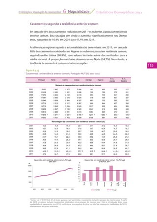 Estatísticas Demográficas 2011
115
Nupcialidade6(celebração e dissolução de casamentos)
Figura 6.1.13
Casamentos com residência anterior comum, Portugal e NUTS II, 2001-2011
Casamentos segundo a residência anterior comum
Em cerca de 47% dos casamentos realizados em 20114
os nubentes já possuíam residência
anterior comum. Esta situação tem vindo a aumentar significativamente nos últimos
anos, evoluindo de 16,4% em 2001 para 47,4% em 2011.
As diferenças regionais quanto a esta realidade são bem visíveis: em 2011, em cerca de
68% dos casamentos celebrados no Algarve os nubentes possuíam residência comum,
seguindo-se-lhe Lisboa (60,8%), com valores bastante acima dos verificados para a
média nacional. A proporção mais baixa observou-se no Norte (34,7%). No entanto, a
tendência de aumento é comum a todas as regiões.
4
Com a Lei nº 9/2010 de 31 de maio, passou a ser permitido o casamento civil entre pessoas do mesmo sexo. A partir
de 2010 os valores incluem casamentos celebrados entre pessoas do mesmo sexo. Com a introdução desta nova
modalidade de casamento, em 2010, verificou-se uma quebra de série no total de casamentos celebrados de 2010,
relativamente aos anos anteriores.
Portugal Norte Centro Lisboa Alentejo Algarve
R. A.
Açores
R. A.
Madeira
2001 9 553 1 987 1 973 3 566 763 692 300 272
2002 10 208 2 290 1 937 3 896 795 766 273 251
2003 11 072 2 664 2 192 4 016 853 736 321 290
2004 11 067 2 692 2 278 3 924 776 709 361 327
2005 12 046 3 008 2 364 4 327 891 732 393 331
2006 12 718 3 215 2 617 4 367 890 844 427 358
2007 14 716 3 849 3 054 5 040 1 017 909 454 393
2008 15 298 4 267 3 186 4 920 1 043 916 508 458
2009 15 816 4 288 3 591 5 019 1 063 920 474 461
2010 17 676 ┴ 4 671 ┴ 3 937 ┴ 5 788 ┴ 1 241 ┴ 1 066 ┴ 500 ┴ 473 ┴
2011 17 073 4 731 3 703 5 589 1 109 991 497 453
2001 16,4 8,8 15,4 25,1 21,1 37,2 18,4 16,5
2002 18,1 10,5 16,0 27,6 22,3 42,4 18,2 16,2
2003 20,6 12,8 19,0 30,7 25,5 40,7 20,8 18,6
2004 22,5 14,0 21,0 33,5 26,9 44,5 24,2 22,3
2005 24,7 16,1 22,4 36,5 29,2 44,5 26,2 24,0
2006 26,6 17,4 25,3 37,1 32,0 50,8 29,1 26,9
2007 31,8 21,5 30,8 43,5 36,8 54,4 34,8 31,9
2008 35,4 24,9 34,5 47,2 43,4 59,1 37,8 39,7
2009 39,2 27,8 41,1 50,0 44,1 60,4 39,3 44,7
2010 44,2 ┴ 31,2 ┴ 45,5 ┴ 57,7 ┴ 51,5 ┴ 64,6 ┴ 41,2 ┴ 45,9 ┴
2011 47,4 34,7 47,9 60,8 53,1 67,7 48,6 50,3
Número de casamentos com residência anterior comum
Percentagem de casamentos com residência anterior comum (%)
Nº
Casamentos com residência anterior comum, Portugal,
2001-2011
70
%
Casamentos com residência anterior comum (%), Portugal
e NUTS II, 2011
0
5000
10000
15000
20000
2001 2003 2005 2007 2009 2011
Nº
Casamentos com residência anterior comum, Portugal,
2001-2011
0
10
20
30
40
50
60
70
Norte
Centro
Lisboa
Alentejo
Algarve
R.A.
Açores
R.A.
Madeira
%
Casamentos com residência anterior comum (%), Portugal
e NUTS II, 2011
NUTS II Portugal
 