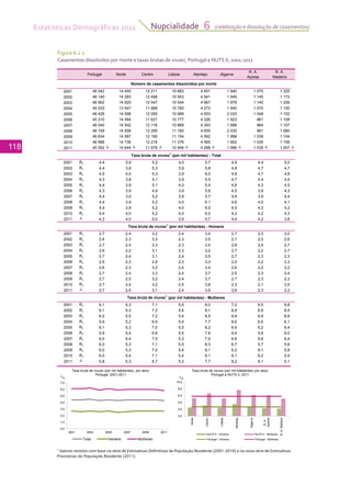 Estatísticas Demográficas 2011
118
Nupcialidade 6 (celebração e dissolução de casamentos)
Figura 6.2.1
Casamentos dissolvidos por morte e taxas brutas de viuvez, Portugal e NUTS II, 2001-2011
Portugal Norte Centro Lisboa Alentejo Algarve
R. A.
Açores
R. A.
Madeira
2001 46 042 14 450 12 211 10 683 4 451 1 940 1 070 1 225
2002 46 140 14 283 12 496 10 553 4 541 1 949 1 145 1 173
2003 46 902 14 920 12 447 10 544 4 667 1 978 1 140 1 206
2004 45 033 13 947 11 889 10 760 4 272 1 945 1 070 1 150
2005 46 428 14 598 12 055 10 989 4 553 2 033 1 048 1 152
2006 45 210 14 494 11 621 10 777 4 326 1 923 961 1 108
2007 46 040 14 542 12 116 10 869 4 393 1 998 964 1 157
2008 46 749 14 558 12 285 11 160 4 655 2 030 981 1 080
2009 46 634 14 587 12 190 11 154 4 562 1 998 1 039 1 104
2010 46 988 14 736 12 216 11 376 4 565 1 902 1 035 1 158
2011 45 592 ┴ 14 644 ┴ 11 676 ┴ 10 946 ┴ 4 298 ┴ 1 986 ┴ 1 035 ┴ 1 007 ┴
2001 Rv 4,4 3,9 5,2 4,0 5,7 4,9 4,4 5,0
2002 Rv 4,4 3,9 5,3 3,9 5,8 4,8 4,7 4,7
2003 Rv 4,5 4,0 5,3 3,9 6,0 4,8 4,7 4,8
2004 Rv 4,3 3,8 5,1 3,9 5,5 4,7 4,4 4,5
2005 Rv 4,4 3,9 5,1 4,0 5,9 4,8 4,3 4,5
2006 Rv 4,3 3,9 4,9 3,9 5,6 4,5 3,9 4,3
2007 Rv 4,4 3,9 5,2 3,9 5,7 4,6 3,9 4,4
2008 Rv 4,4 3,9 5,2 4,0 6,1 4,6 4,0 4,1
2009 Rv 4,4 3,9 5,2 4,0 6,0 4,5 4,2 4,2
2010 Rv 4,4 4,0 5,2 4,0 6,0 4,2 4,2 4,3
2011 ┴ 4,3 4,0 5,0 3,9 5,7 4,4 4,2 3,8
2001 Rv 2,7 2,4 3,2 2,4 3,4 2,7 2,3 3,0
2002 Rv 2,6 2,3 3,3 2,3 3,5 2,7 2,5 2,6
2003 Rv 2,7 2,4 3,3 2,3 3,4 2,8 2,4 2,7
2004 Rv 2,6 2,2 3,1 2,3 3,2 2,7 2,2 2,7
2005 Rv 2,7 2,4 3,1 2,4 3,5 2,7 2,3 2,3
2006 Rv 2,5 2,3 2,9 2,3 3,3 2,5 2,2 2,3
2007 Rv 2,6 2,3 3,2 2,4 3,4 2,6 2,2 2,2
2008 Rv 2,7 2,4 3,3 2,4 3,7 2,5 2,3 2,4
2009 Rv 2,7 2,5 3,2 2,4 3,7 2,7 2,3 2,3
2010 Rv 2,7 2,4 3,2 2,5 3,8 2,3 2,1 2,5
Número de casamentos dissolvidos por morte
Taxa bruta de viuvez1
(por mil habitantes) - Total
Taxa bruta de viuvez1
(por mil habitantes) - Homens
2011 ┴ 2,7 2,5 3,1 2,4 3,5 2,6 2,3 2,2
2001 Rv 6,1 5,3 7,1 5,5 8,0 7,0 6,5 6,8
2002 Rv 6,1 5,3 7,2 5,4 8,1 6,9 6,9 6,5
2003 Rv 6,2 5,5 7,2 5,4 8,5 6,8 6,9 6,6
2004 Rv 5,9 5,2 6,9 5,4 7,7 6,6 6,5 6,1
2005 Rv 6,1 5,3 7,0 5,5 8,2 6,9 6,2 6,4
2006 Rv 5,9 5,4 6,8 5,4 7,8 6,4 5,6 6,0
2007 Rv 6,0 5,4 7,0 5,3 7,9 6,6 5,6 6,4
2008 Rv 6,0 5,3 7,1 5,5 8,3 6,7 5,7 5,6
2009 Rv 6,0 5,3 7,0 5,4 8,1 6,2 6,1 5,8
2010 Rv 6,0 5,4 7,1 5,4 8,1 6,1 6,2 5,9
2011 ┴ 5,8 5,3 6,7 5,2 7,7 6,2 6,1 5,1
Taxa bruta de viuvez1
(por mil habitantes) - Mulheres
0,0
1,0
2,0
3,0
4,0
5,0
6,0
7,0
2001 2003 2005 2007 2009 2011
0/00
Taxa bruta de viuvez (por mil habitantes), por sexo,
Portugal, 2001-2011
Total Homens Mulheres
0,0
2,0
4,0
6,0
8,0
10,0
Norte
Centro
Lisboa
Alentejo
Algarve
R.A.
Açores
R.A.Madeira
0/00
Taxa bruta de viuvez (por mil habitantes) por sexo,
Portugal e NUTS II, 2011
NUTS II - Homens NUTS II - Mulheres
Portugal - Homens Portugal - Mulheres
1
Valores revistos com base na série de Estimativas Definitivas de População Residente (2001-2010) e na nova série de Estimativas
Provisórias de População Residente (2011).
 