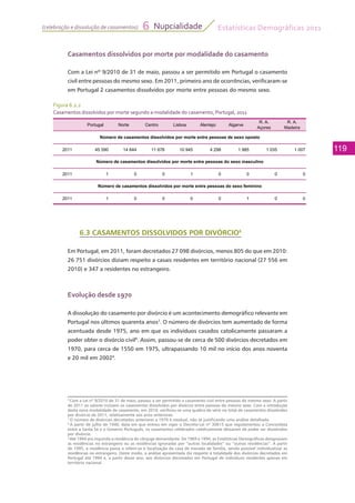 Estatísticas Demográficas 2011
119
Nupcialidade6(celebração e dissolução de casamentos)
Figura 6.2.2
Casamentos dissolvidos por morte segundo a modalidade do casamento, Portugal, 2011
Casamentos dissolvidos por morte por modalidade do casamento
Com a Lei nº 9/2010 de 31 de maio, passou a ser permitido em Portugal o casamento
civil entre pessoas do mesmo sexo. Em 2011, primeiro ano de ocorrências, verificaram-se
em Portugal 2 casamentos dissolvidos por morte entre pessoas do mesmo sexo.
6.3 CASAMENTOS DISSOLVIDOS POR DIVÓRCIO6
Em Portugal, em 2011, foram decretados 27 098 divórcios, menos 805 do que em 2010:
26 751 divórcios diziam respeito a casais residentes em território nacional (27 556 em
2010) e 347 a residentes no estrangeiro.
Evolução desde 1970
A dissolução do casamento por divórcio é um acontecimento demográfico relevante em
Portugal nos últimos quarenta anos7
. O número de divórcios tem aumentado de forma
acentuada desde 1975, ano em que os indivíduos casados catolicamente passaram a
poder obter o divórcio civil8
. Assim, passou-se de cerca de 500 divórcios decretados em
1970, para cerca de 1550 em 1975, ultrapassando 10 mil no início dos anos noventa
e 20 mil em 20029
.
Portugal Norte Centro Lisboa Alentejo Algarve
R. A.
Açores
R. A.
Madeira
2011 45 590 14 644 11 676 10 945 4 298 1 985 1 035 1 007
2011 1 0 0 1 0 0 0 0
2011 1 0 0 0 0 1 0 0
Número de casamentos dissolvidos por morte entre pessoas de sexo oposto
Número de casamentos dissolvidos por morte entre pessoas do sexo masculino
Número de casamentos dissolvidos por morte entre pessoas do sexo feminino
6
Com a Lei nº 9/2010 de 31 de maio, passou a ser permitido o casamento civil entre pessoas do mesmo sexo. A partir
de 2011 os valores incluem os casamentos dissolvidos por divórcio entre pessoas do mesmo sexo. Com a introdução
desta nova modalidade de casamento, em 2010, verificou-se uma quebra de série no total de casamentos dissolvidos
por divórcio de 2011, relativamente aos anos anteriores.
7
O número de divórcios decretados anteriores a 1970 é residual, não se justificando uma análise detalhada.
8
A partir de julho de 1940, data em que entrou em vigor o Decreto-Lei nº 30615 que regulamentou a Concordata
entre a Santa Sé e o Governo Português, os casamentos celebrados catolicamente deixaram de poder ser dissolvidos
por divórcio.
9
Até 1994 era inquirida a residência do cônjuge demandante. De 1969 a 1994, as Estatísticas Demográficas designavam
as residências no estrangeiro ou as residências ignoradas por “outras localidades” ou “outras residências”. A partir
de 1995, a residência passa a referir-se à localização da casa de morada de família, sendo possível individualizar as
residências no estrangeiro. Deste modo, a análise apresentada diz respeito à totalidade dos divórcios decretados em
Portugal até 1994 e, a partir desse ano, aos divórcios decretados em Portugal de indivíduos residentes apenas em
território nacional.
 